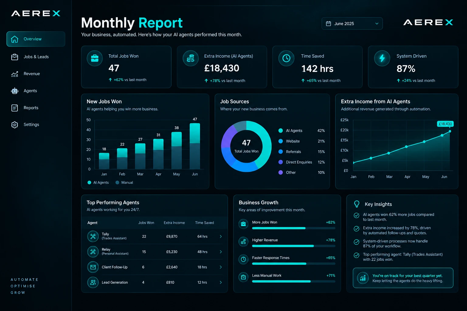 An example AEREX monthly report: jobs won, extra income from AI agents, time saved, job sources, top performing agents including Tally and Relay, business growth and key insights